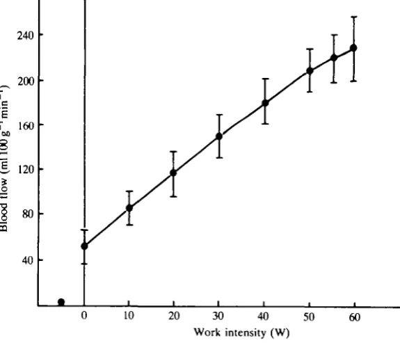 Fig. 6. Mean (±S.D.) knee-extensor blood flow expressed in ml 100work loads. The small decline at the most intense exercise rate is not significant, but due to g ' min ' at rest and at various varyingN,which is the same as in Fig