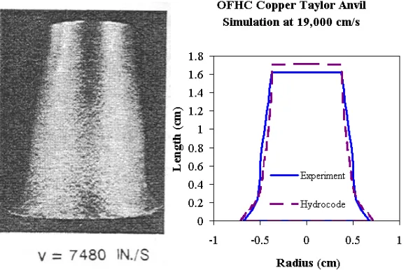 Figure 1.  Experiment and simulation (CTH) of a Taylor Rod Impact, OFHC copper 