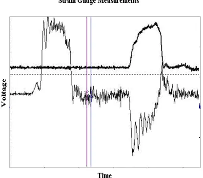 Figure 5.  Finite element calculations of strain in a split-Hopkinson experiment (INL simulation) 