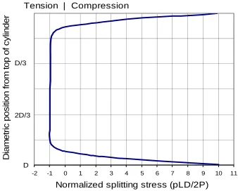 Figure 8.  Distribution of horizontal stress along diameter of tensile-splitting specimen 