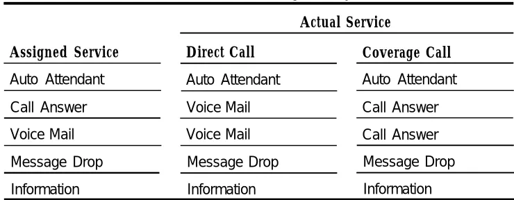 Table 2-1.Actual Service Provided on Integrated Systems