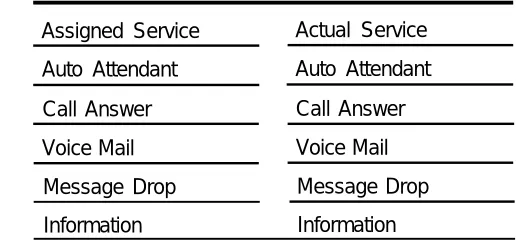 Table 2-2.Actual Service Provided on Non-Integrated Systems