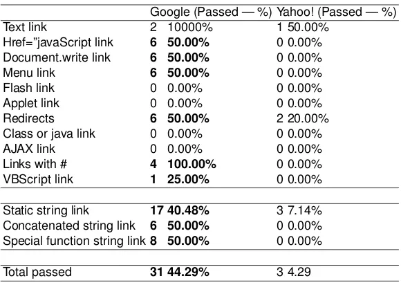 Table 7. Summary of the results for crawlers of the main Web search engines.