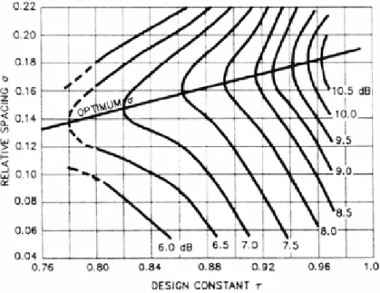 Figure 2.3 shows the curves devised by Carrel and these give a very good estimate of the  gain for any particular LPDA design