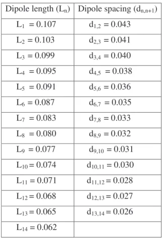 Table 3.1 Dipole lengths and spacing 