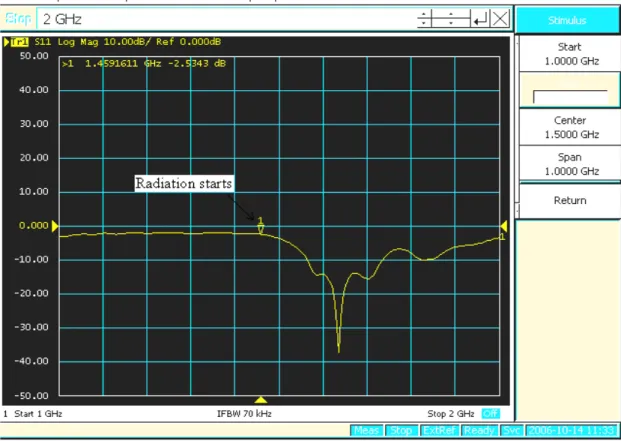Figure 5.1 Start frequency for antenna radiation 