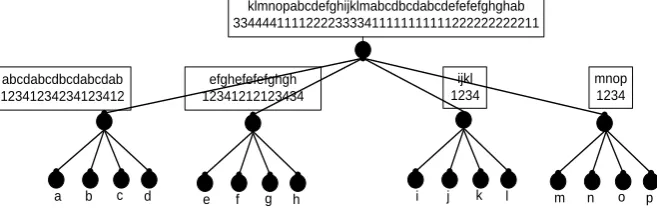 Fig. 4. The 4-ary wavelet tree 