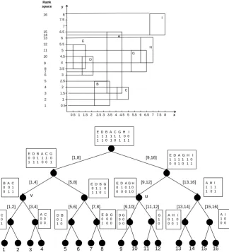Fig. 7. The wavelet tree for representing a set of maximal Minimum Bounding Rectangles {A, B, C, D, E, F, G} 