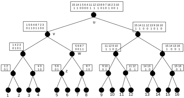 Fig. 8. Α wavelet tree for the sequence S=15,14,1,5,6,4,11,12,13,8,9,7,16,2,3,10 