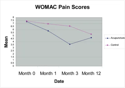 Figure 2Graph displaying Mean WOMAC Pain Scores (range 0 to 20)Graph displaying Mean WOMAC Pain Scores (range 0 to 20).