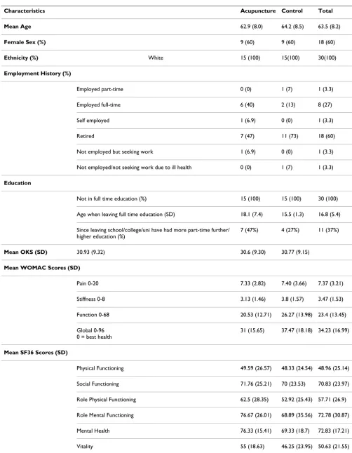 Table 1: Baseline Characteristics of Patients