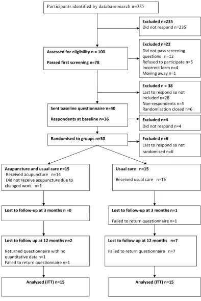 Figure 1Flow chart displaying details of eligible patientsFlow chart displaying details of eligible patients.