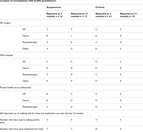 Table 2: Data on usual care at 3 and 12 months