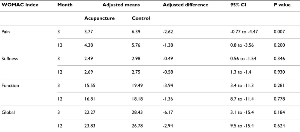 Table 3: Outcomes at three and twelve months (Continued)