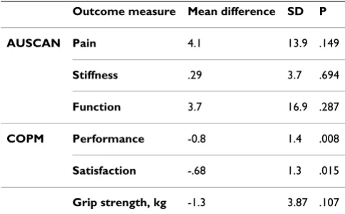 Table 2: AUSCAN, COPM and grip strength measures at baseline, and after each splint phase, with P values.