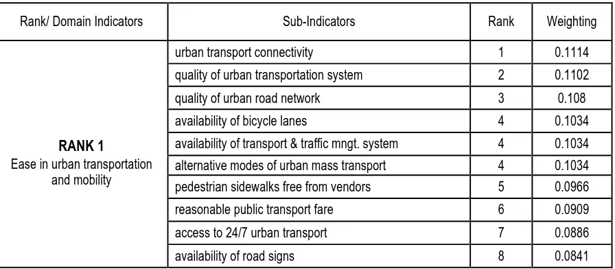 Table 9. Urban Livability Index for Metropolitan Johor  