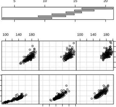 Figure 1. Growth dataset (for 441 Dutch boys): conditional scatterplot of weight versus height for different age classes.