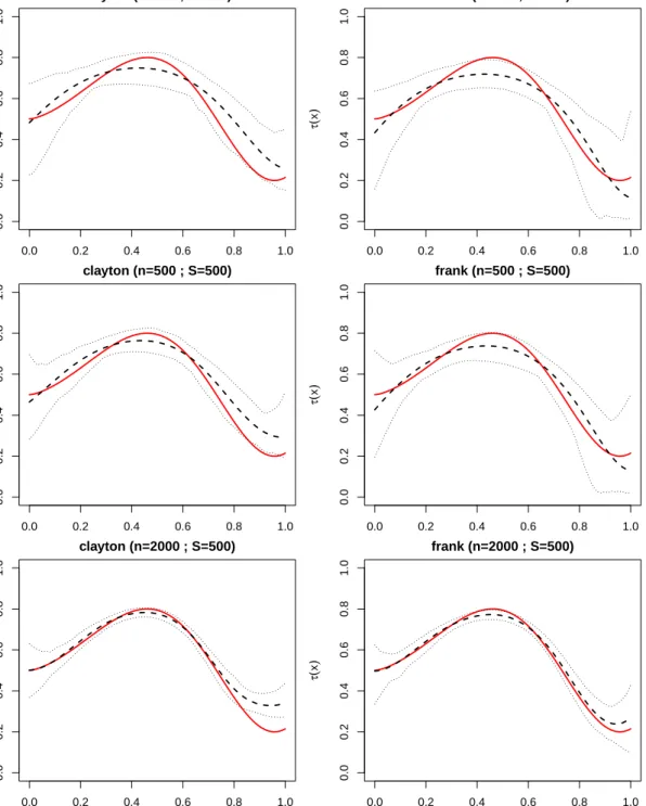 Figure 2. Estimate of the conditional Kendall’s tau corresponding to the additive conditional spline Archimedean copula family fitted to n data generated from a Clayton or a Frank copula with varying Kendall’s tau: true Kendall’s τ (x ) (solid), mean (dash