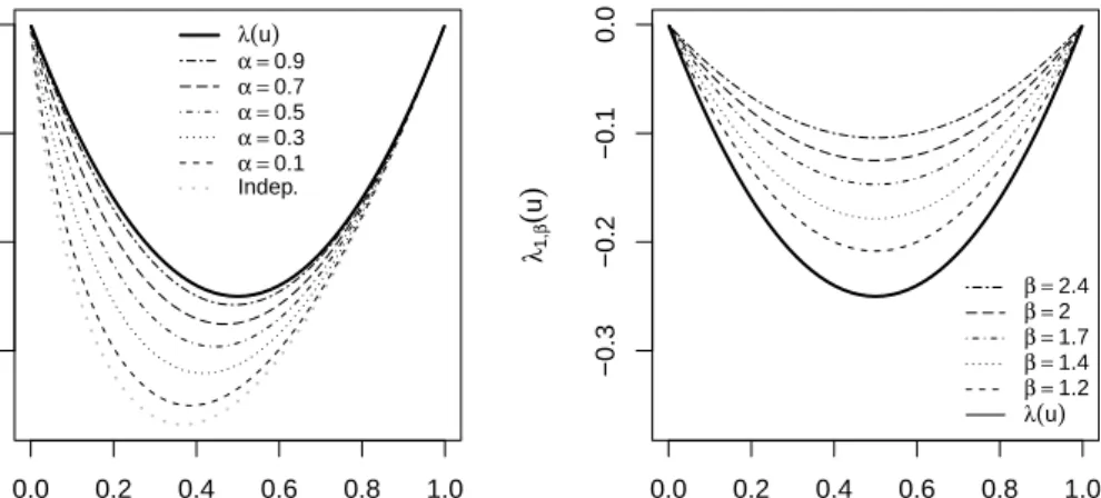 Figure 3. Effect of α and β on the lambda function in the power Archimedean family (for a Clayton(θ = 1) reference generator).