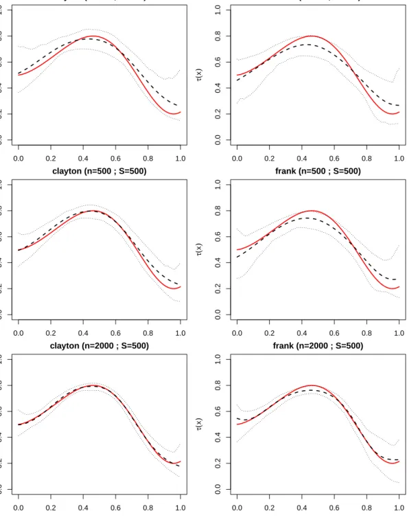 Figure 4. Estimate of the conditional Kendall’s tau corresponding to a flex-power Archimedean copula fitted to n data generated from a Clayton or a Frank copula with varying Kendall’s tau: true Kendall’s τ (x ) (solid), mean (dashed line) of the S estimate