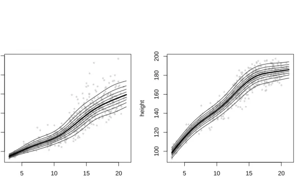 Figure 5. Growth dataset: fitted conditional deciles for Weight and Height given Age using the flexible location-scale model in Lambert (2013).