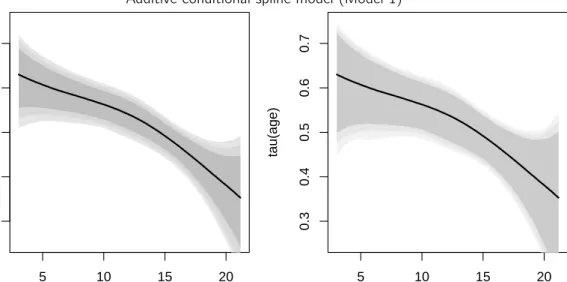 Figure 6. Growth dataset: fitted (solid line) conditional Kendall’s tau under the additive conditional spline model (Model 1).