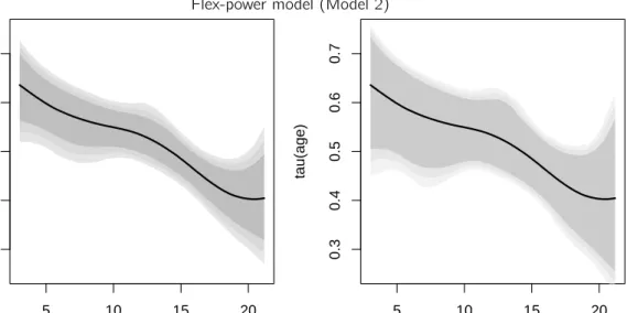 Figure 7. Growth dataset: fitted (solid line) conditional Kendall’s tau under the flex-power Archimedean copula model (Model 2)