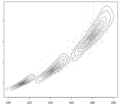 Figure 8. Growth dataset: contours of the fitted joint distribution for Height and Weight at age 5, 10 and 17.