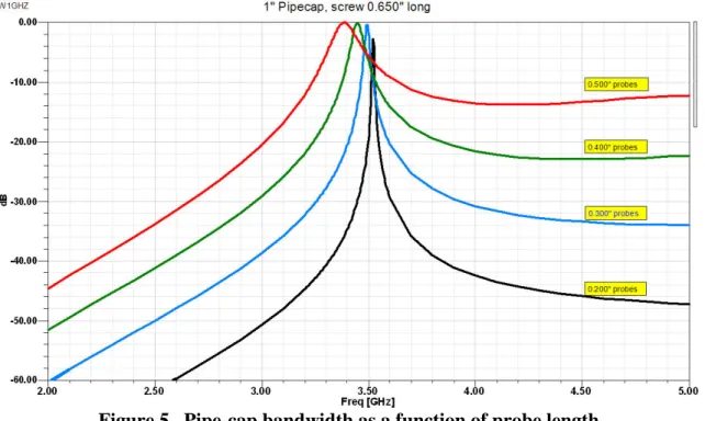 Figure 5.  Pipe-cap bandwidth as a function of probe length 