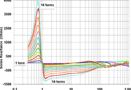 Fig 14 – Series reactive component of the chokes of Fig 11  (Measured Data) 