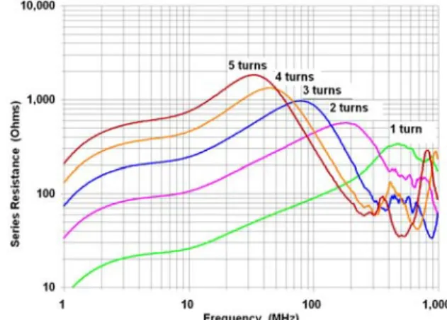 Fig 23a – Equivalent series resistance of  multi-turn chokes on a Fair-Rite #43 2.4" o.d