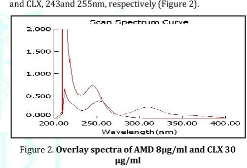 Figure 2. Overlay spectra of AMD 8μg/ml and CLX 30 μg/ml 