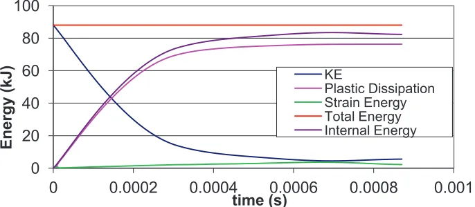 Figure 8:  Contour plot of plastic strain at the early moments after impact 