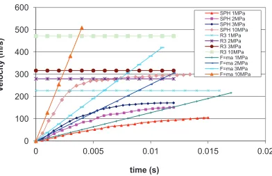 Figure 4: Velocity vs time for various initial conditions 