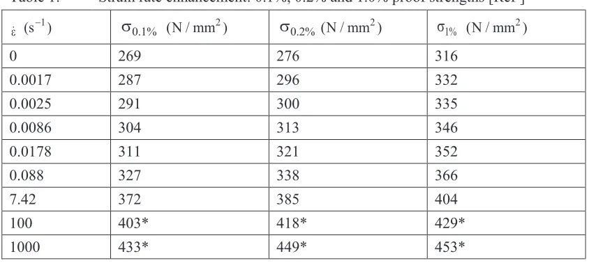 Table 1: Strain rate enhancement: 0.1%, 0.2% and 1.0% proof strengths [Ref ] 