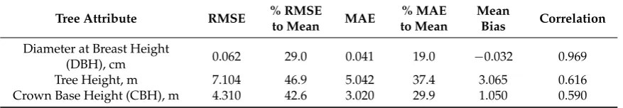 Table 2. RMSE, MAE Bias and correlation estimates for DBH, tree height and CBH *.