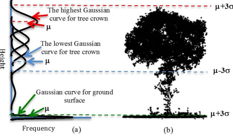 Figure 6. ((a) Histogram for elevation value of point clouds ﬁtted with multiple Gaussian models andb) the corresponding point clouds of a single tree [24].