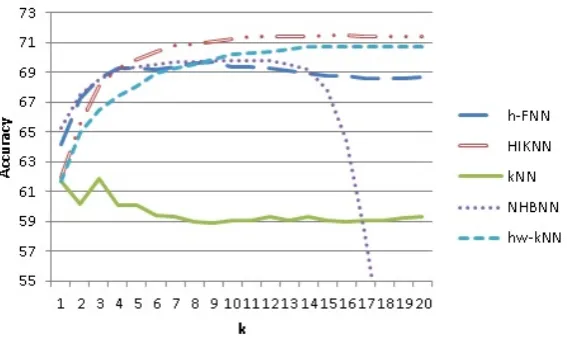 Fig. 5. Classiﬁer accuracies over a range of neighborhood sizes k ∈ 1..20 on iNet6dataset.