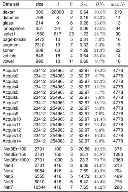 Table 2. Overview of the datasets. Each dataset is described by its size, dimensional-ity, the number of categories, skewness of the N5 distribution (SN5), proportion of bad5-occurrences BN5, as well as the maximal achieved number of occurrences on thedataset.