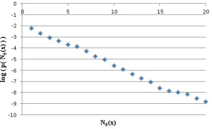 Fig. 1. The hubness distribution of the Acquis data is given for the 5-occurrence proba-bilities of N5(x) ∈ {1..20}