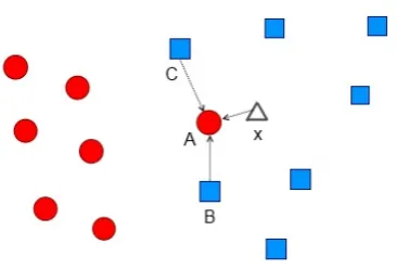 Fig. 2. Illustrative example of a binary classiﬁcation case. The ﬁrst class is given by thered circles, the second by the blue squares