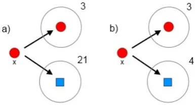 Fig. 3. A more general binary classiﬁcation case. Class hubness is shown for point xtowards both classes