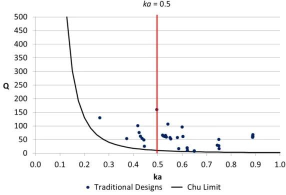 Figure 9:  Performance of established designs, Q(ka) 