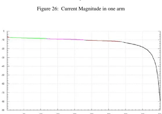 Figure 27:  Current Phase in one arm  Figure 26:  Current Magnitude in one arm 