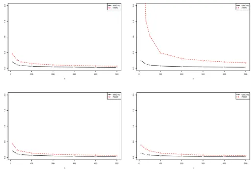 Figure 3 displays the associated computed times for one sample on a 8 GiB memory and 3.20 GHz processor computer