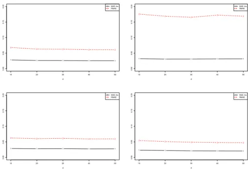 Figure 2: Fitting errors as a function of the dimension d for a sample size n = 500. Continous line (1): MAE ρ , Dashed line (2): RMAE