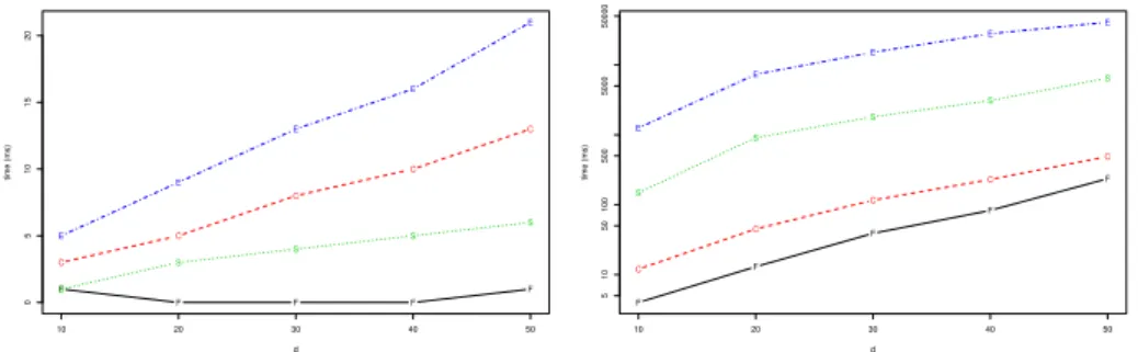 Figure 3: Computation times (in milliseconds) as a function of the dimension d for a sample of size n = 500