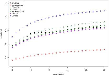 Figure 5: Critical level q as a function of the return period T . “empirical” stands for the empirical critical levels, and “independence” for the independence copula C(u 1 , 