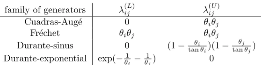 Table 1: Lower λ (L) ij and upper λ (U ) ij tail dependence coefficients for the four families presented in Section 2.3.