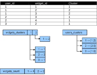 Table 1. Output of the clustering algorithm 